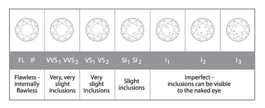 Diamond Clarity